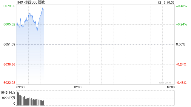 早盘：美股小幅上扬 纳指与标普接近历史高位