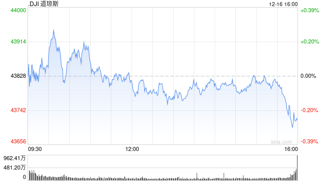 尾盘：道指小幅下滑 纳指再创新高