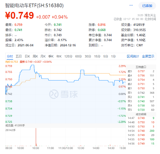 央行发声！大消费逆市走强，消费龙头ETF、食品ETF双双收红！智能化热度爆表，智能电动车ETF上探2.29%！