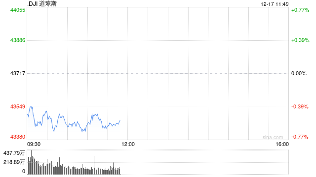早盘：美股周二早盘 道指下跌逾200点