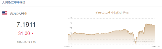 美联储降息25个基点 人民币兑美元中间价报7.1911，下调31点