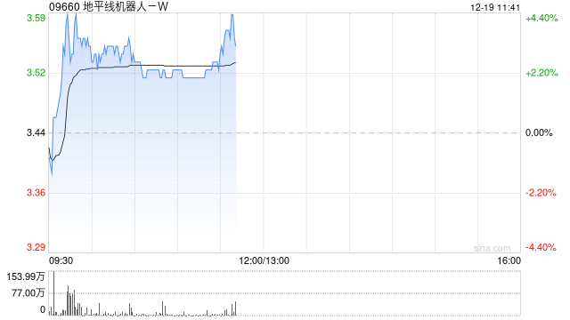 地平线机器人-W盘中涨超4% 花旗给予目标价4.60港元