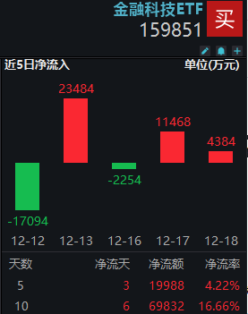 资金追捧！金融科技ETF（159851）近两日吸金超1.5亿元，份额再新高！机构：关注业绩向好及事件催化机会