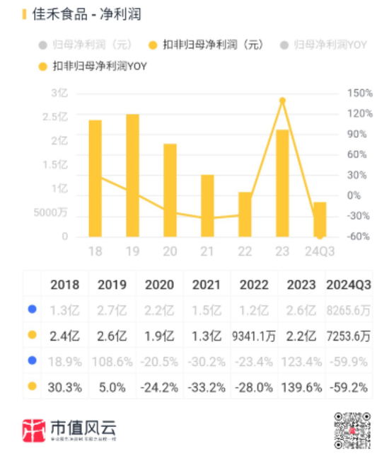 一手买理财，一手补流！佳禾食品：植脂末遭抵制，主业大溃退，定增转型，股民买单