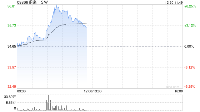 新能源车股早盘走高 蔚来-SW及零跑汽车均涨逾4%