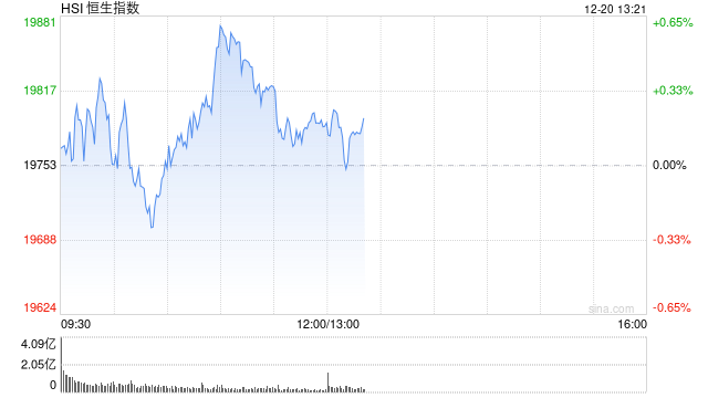 午评：港股恒指涨0.16% 恒生科指涨0.69%半导体概念股大幅走强