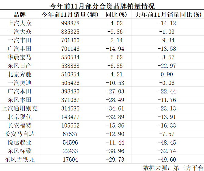 合资汽车公司销量普遍下滑，东风系品牌尤为明显