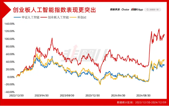 AI科技股，仍然是当下的主线