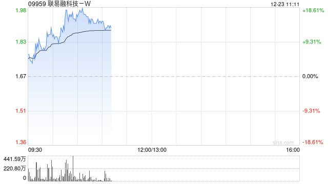 联易融科技-W现涨超16% 机构料未来公司毛利率或有望恢复