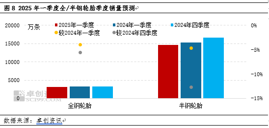 卓创资讯：四季度轮胎产销走弱 2025年一季度或先抑后扬