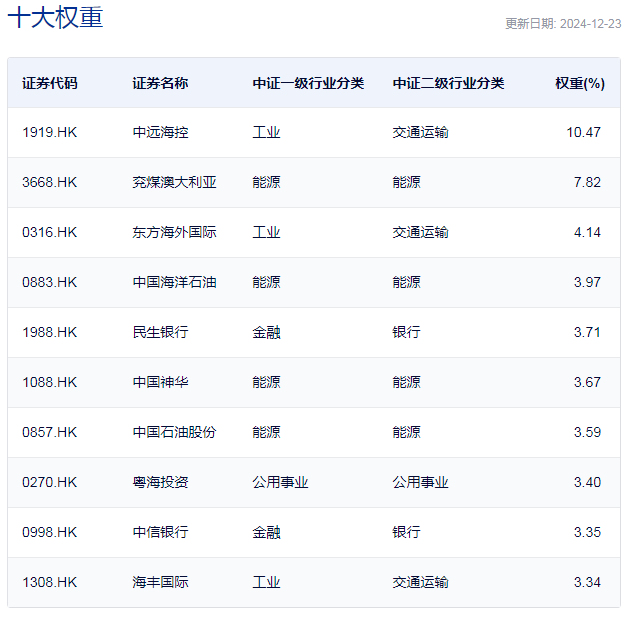 行业ETF风向标丨红利策略行稳致远，港股央企红利ETF半日大涨3.69%