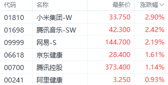 港股三大指数涨跌互现 老铺黄金一度刷新上市以来新高