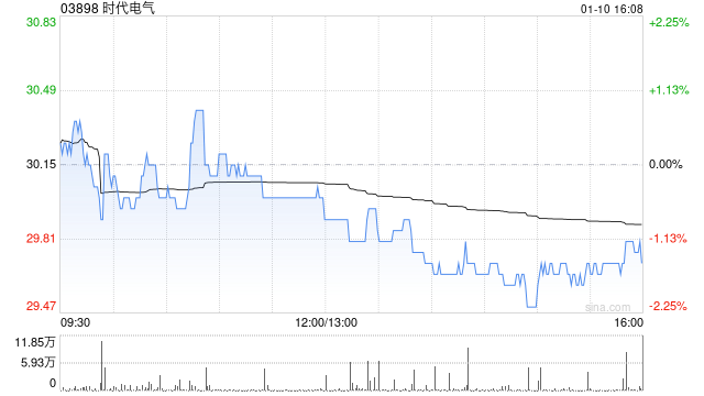 时代电气1月10日斥资2353.29万港元回购78.85万股