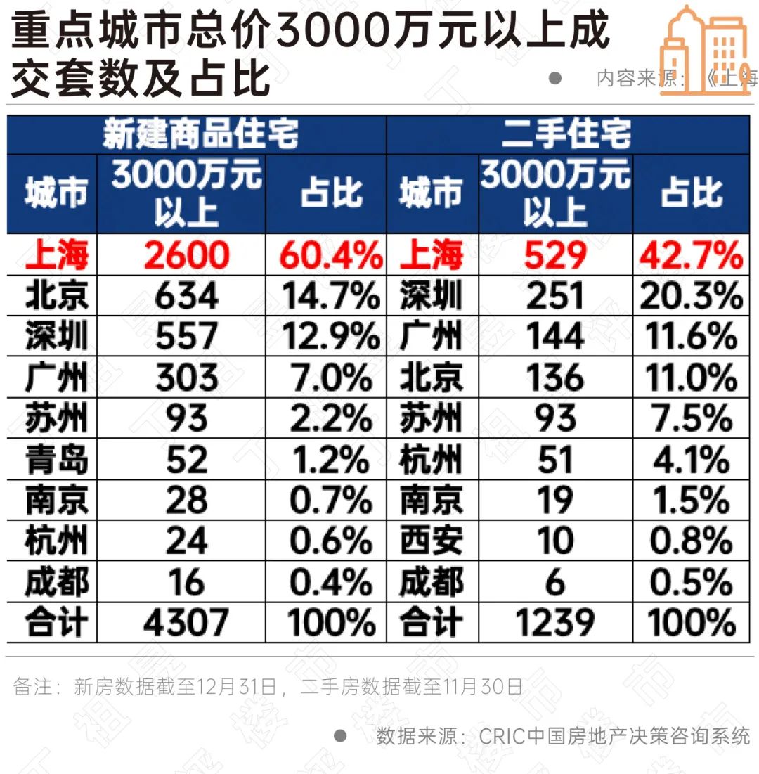 阵地丨3000万以上高端住宅同比大增,且呈现