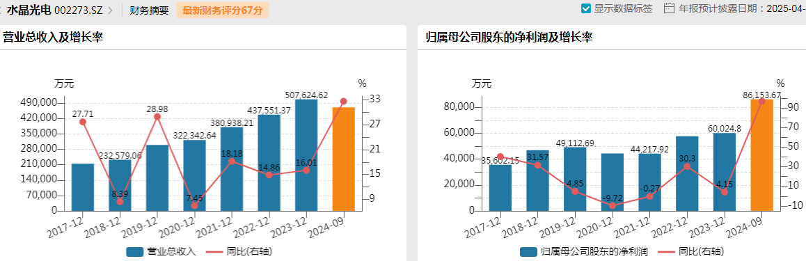 盈利破10亿元股价却大跌，水晶光电的投资者在担忧什么？