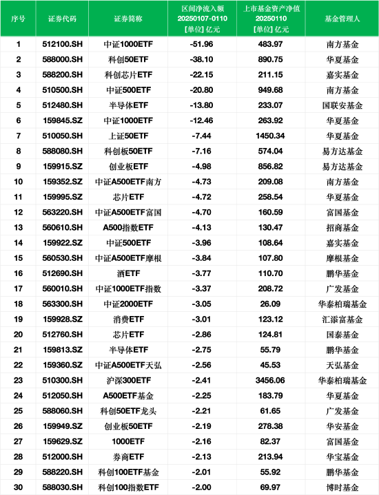 最不受欢迎ETF：上周南方中证1000ETF遭净赎回51.96亿元，华夏科创50ETF遭净赎回38.10亿元