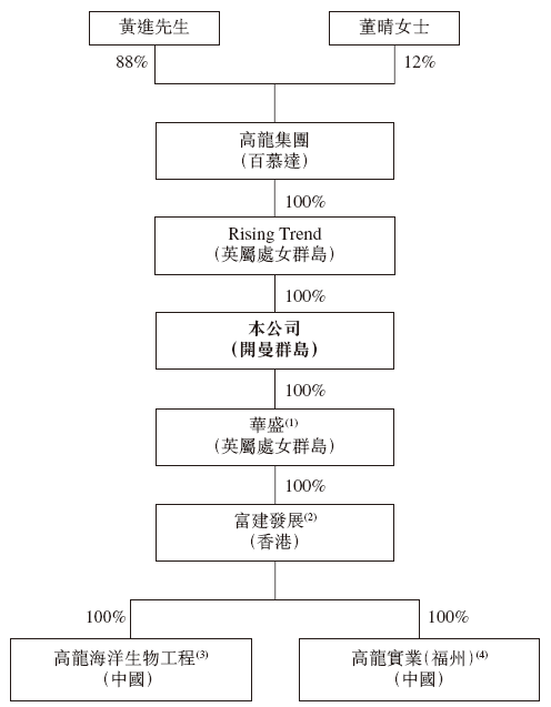 高龙海洋，来自福建福州，递交IPO招股书，拟赴香港上市，越秀融资独家保荐