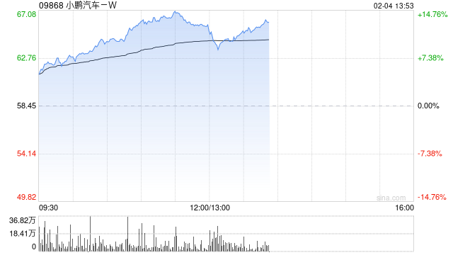 小鹏汽车-W：1月交付智能电动汽车30,350辆 同比增长268%