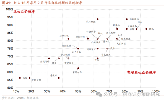 招商策略：春季攻势，AI领衔