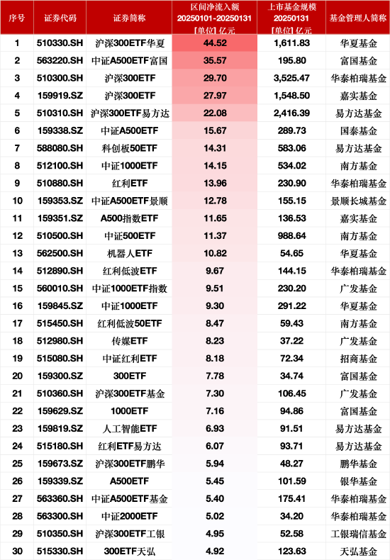 1月最受青睐ETF：沪深300ETF华夏获净申购44.52亿元，中证A500ETF富国获净申购35.57亿元（名单）