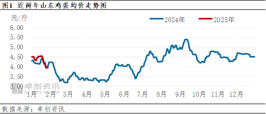 卓创资讯：1月份山东蛋价以跌为主，2月份或仍偏弱