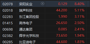 午评：港股恒指跌0.69% 恒生科指跌0.61%内房股普遍走弱