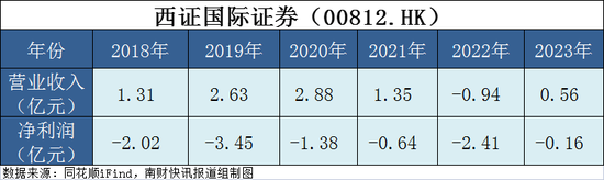 收购终止！没收买方2700万港元， 西南证券回应来了