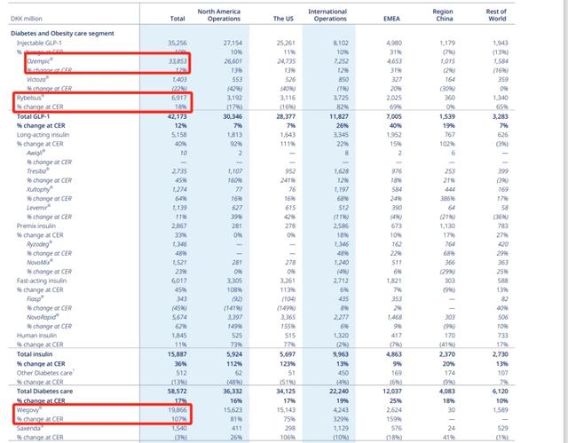 诺和诺德去年营收增长25%，减重司美格鲁肽上季度销售额翻倍