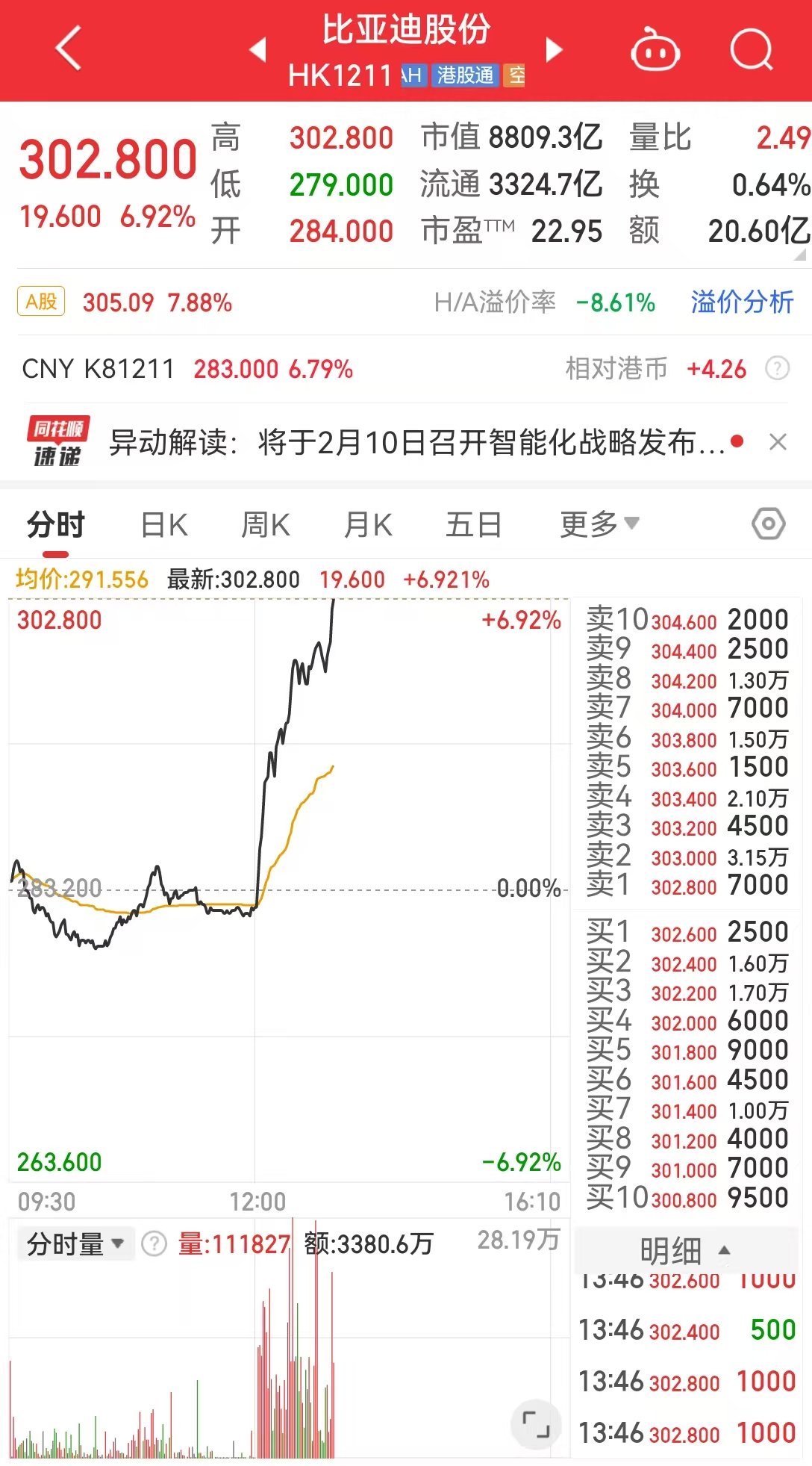 智能驾驶概念股异动拉升，多只个股涨停！比亚迪大涨超8%，发生了什么？