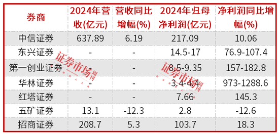 券商2024年业绩分化：中信证券等业绩大增，五矿资本利润下滑