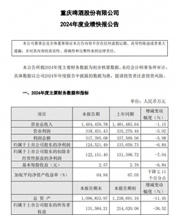 重庆啤酒2024年业绩：利润总额同比减少5.98%，总营收同比减少1.15%