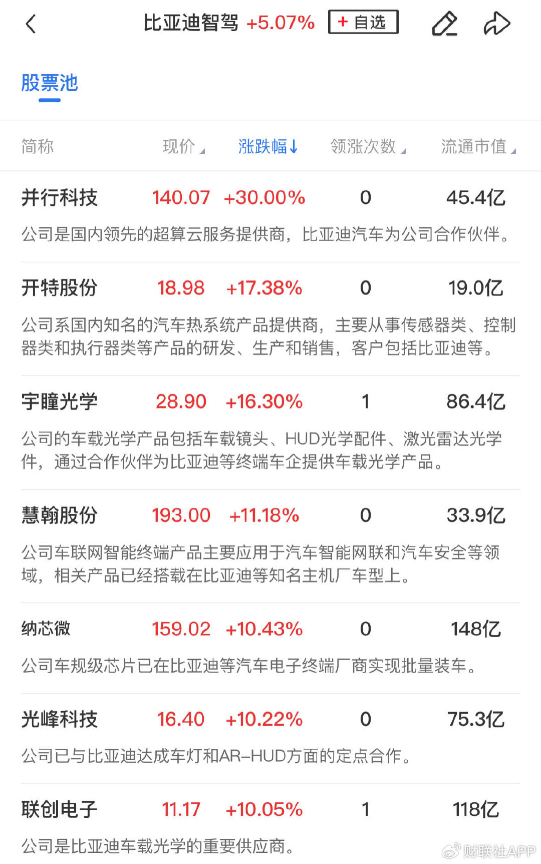 【午报】创业板指半日大涨3.6%，全市场近5000股飘红