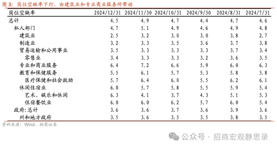 招商宏观：失业率回落强化美联储降息暂停预期